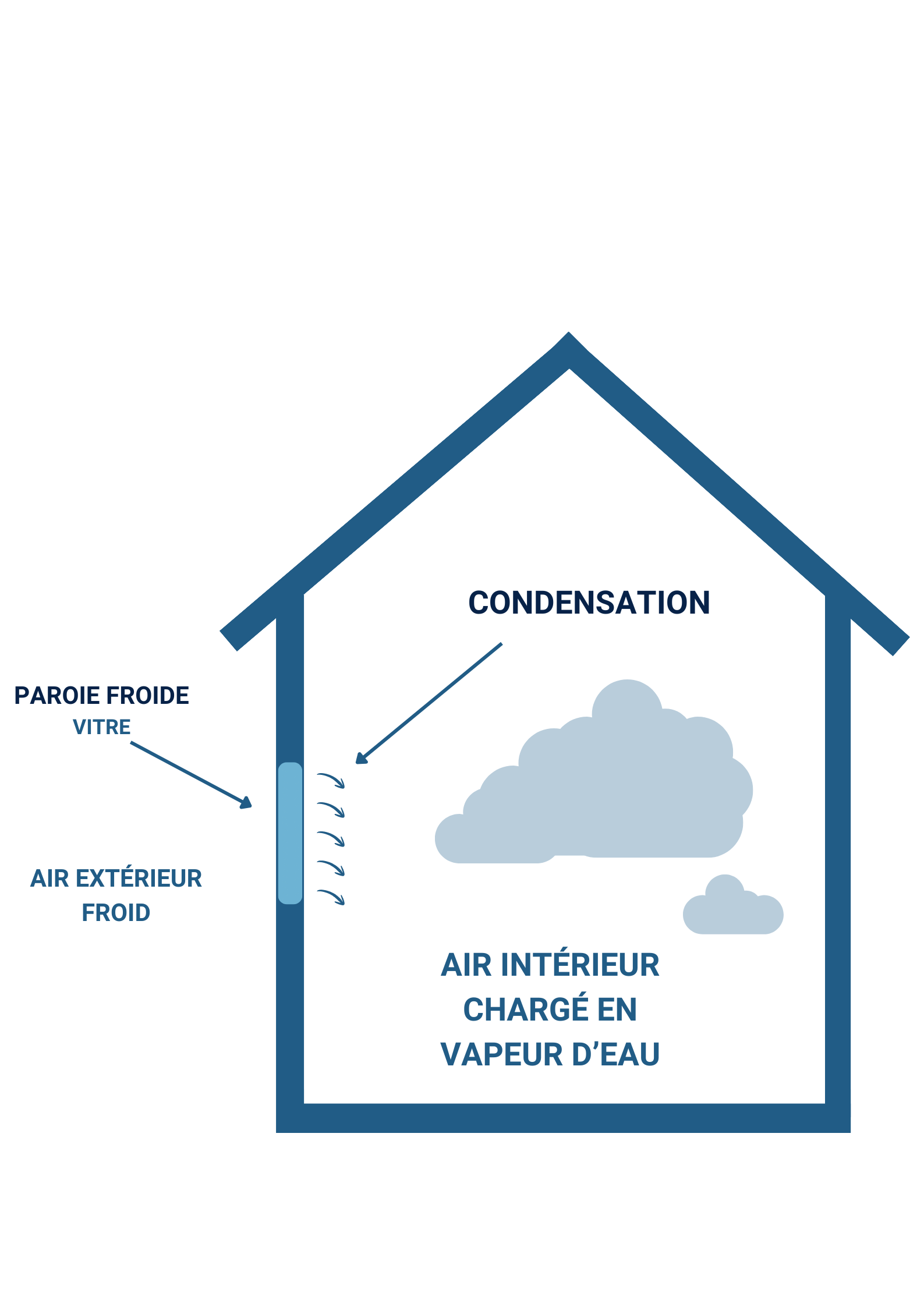 Quelle est la cause de l'humidit&eacute; dans une maison ?