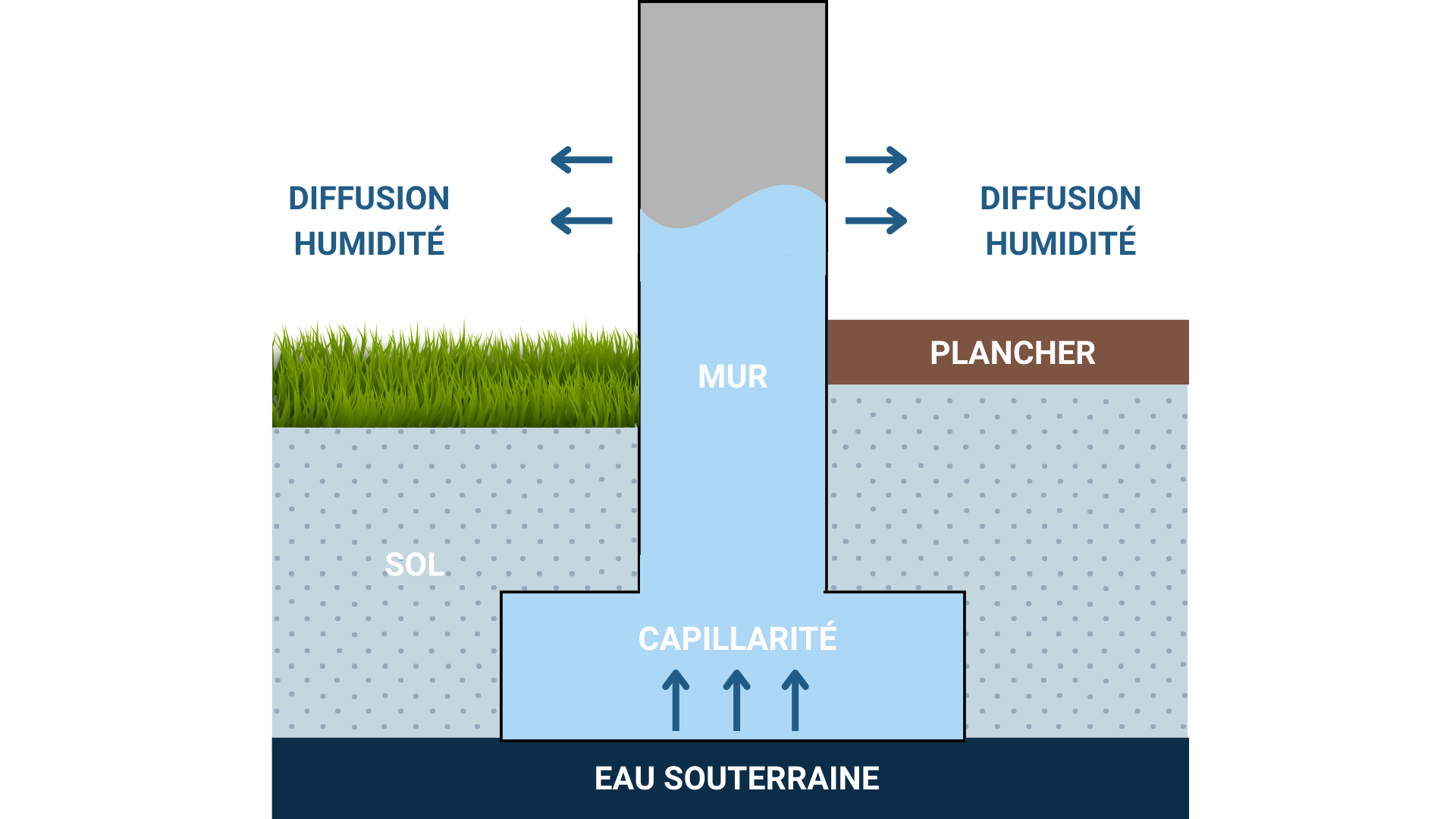Quel est le traitement le plus efficace contre les remont&eacute;es capillaires ?