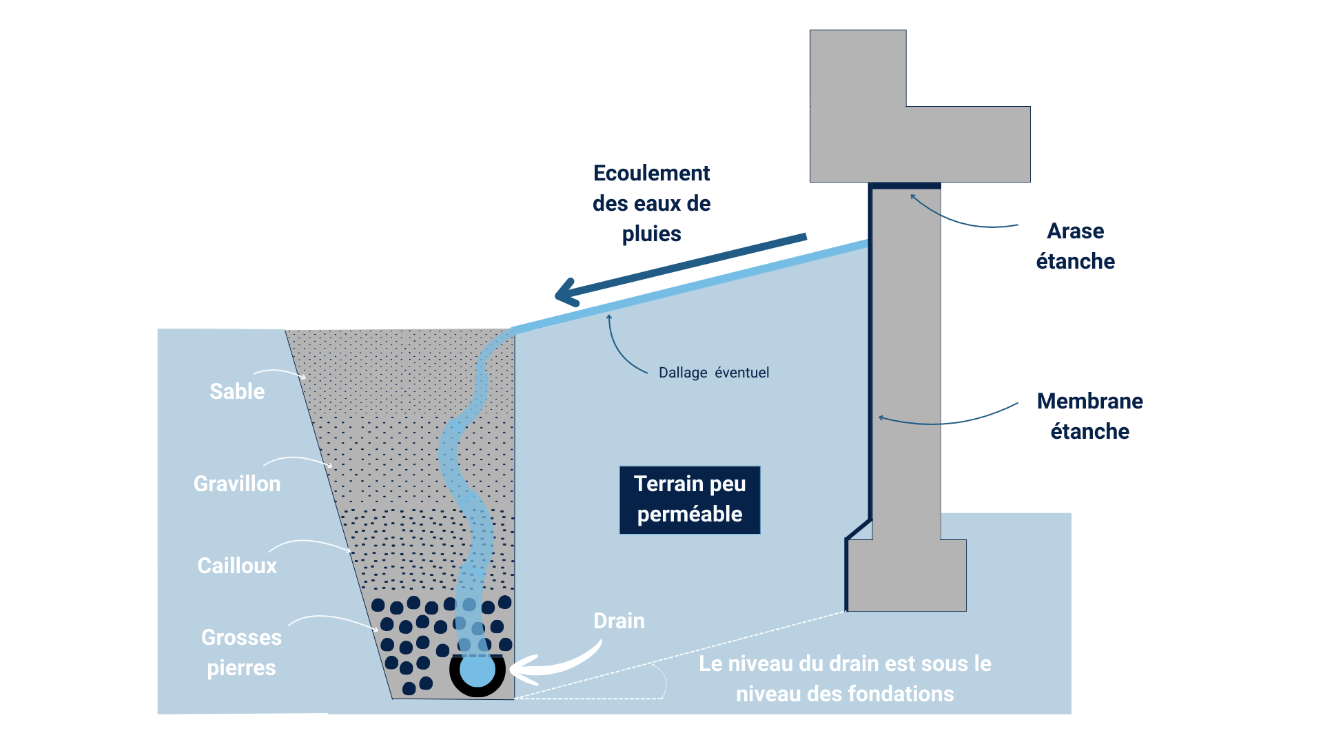 Comment isoler le sol de l'humidit&eacute; ?