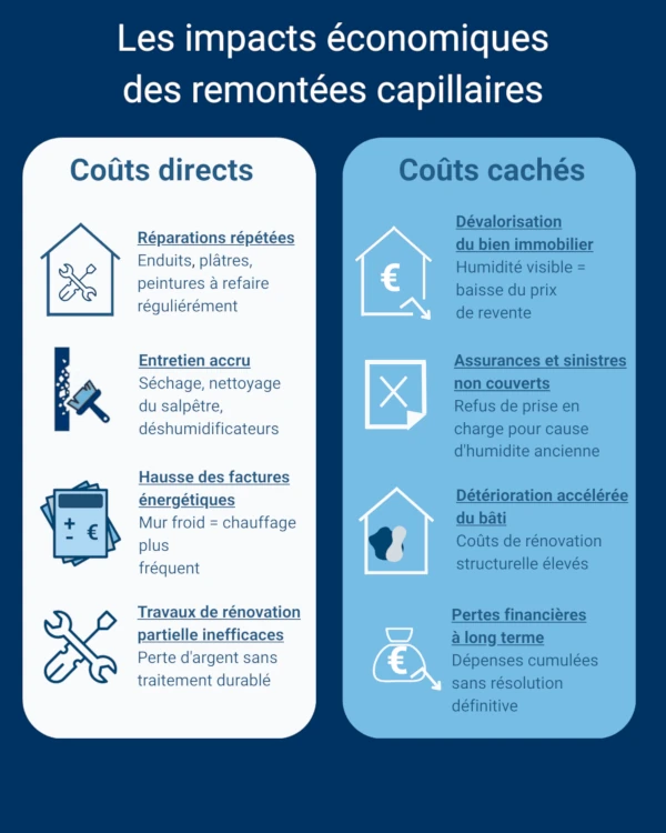 Impacts des remont&eacute;es capillaires